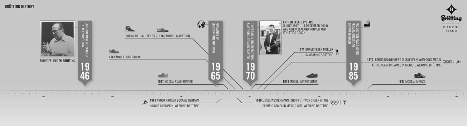 Timeline_Bruetting-pichi-1 timeline_bruetting-pichi-1